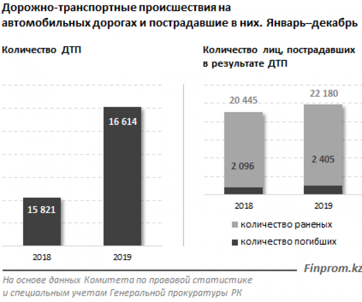 99 человек погибли на казахстанских дорогах в январе