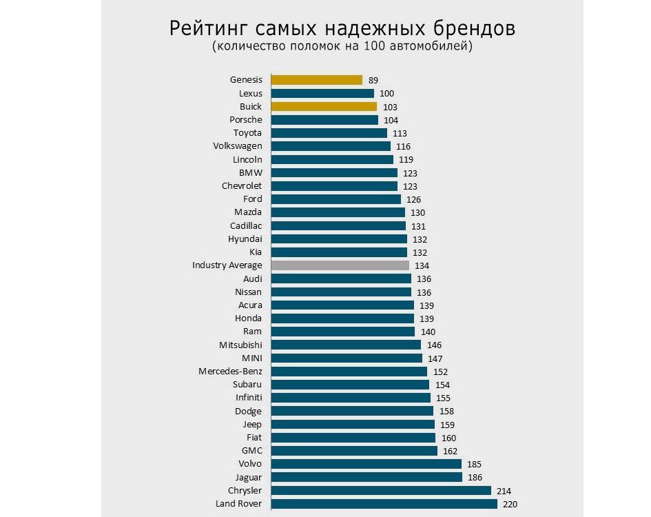 Названы самые надежные автомобили