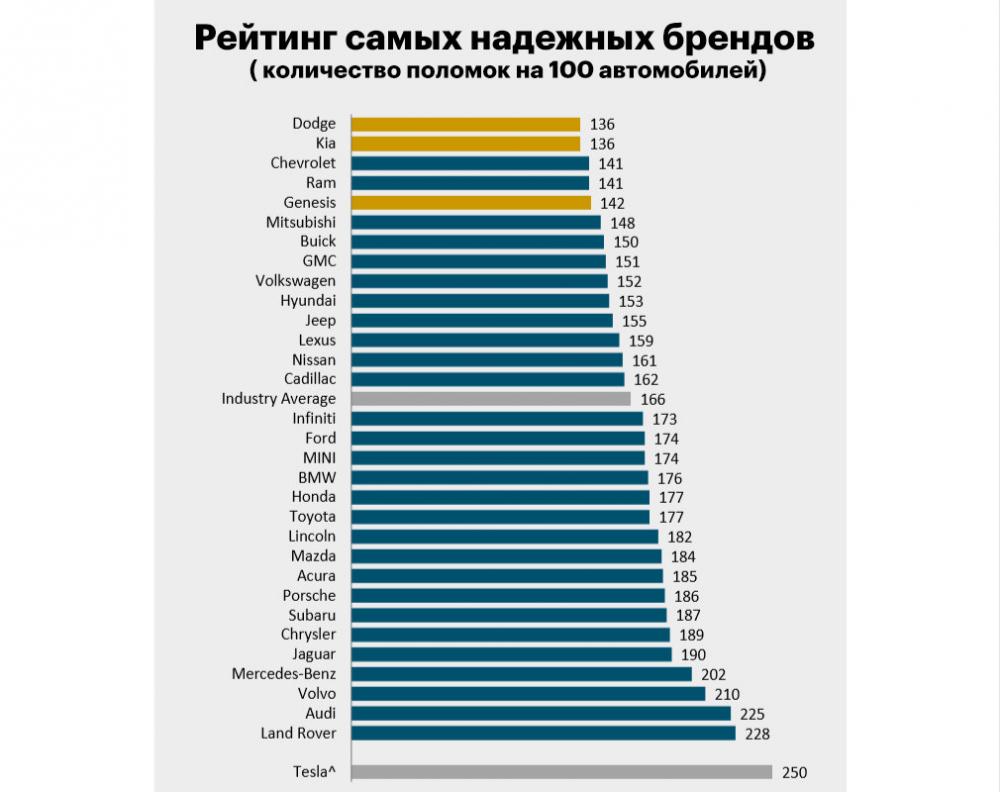 Названы самые надежные автомобили
