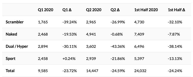 Продажи Ducati упали на 24% во втором квартале 2020 года
