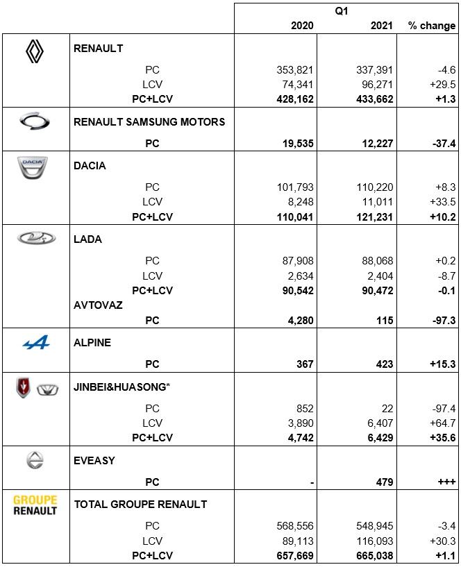 объем продаж Renault по брендам