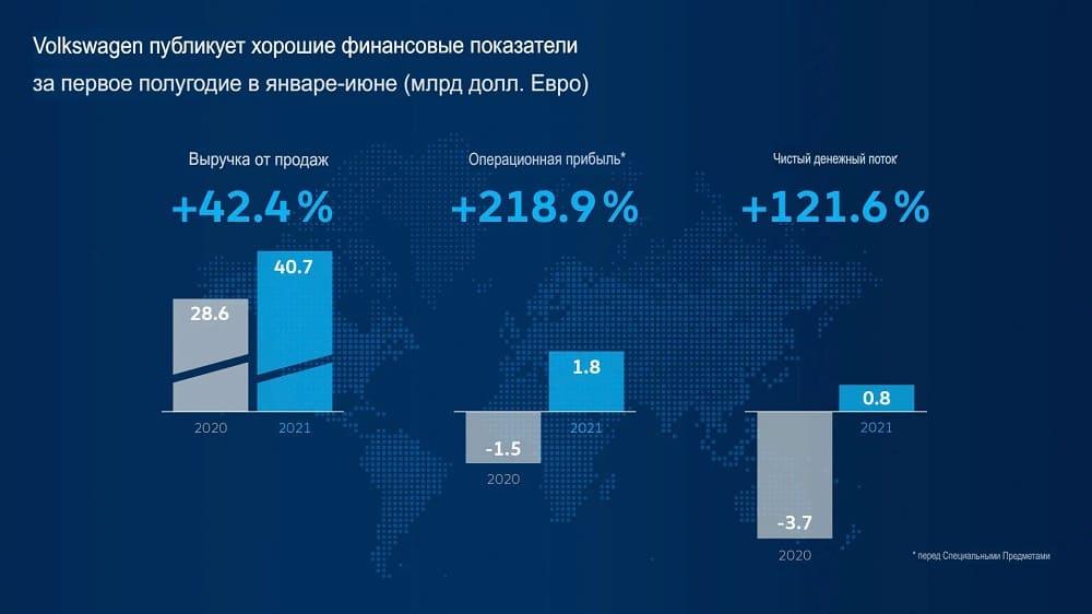 Финансовые показатели Volkswagen