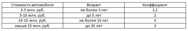 расчёта налоговой базы транспорта