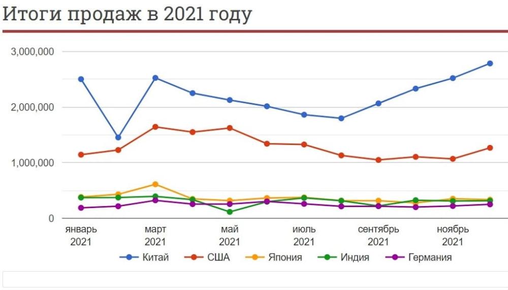 Вырастут ли продажи автомобилей в 2022 году