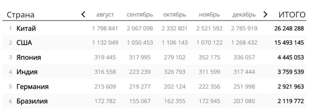 топ 5 лидеров по продажам автомобилей