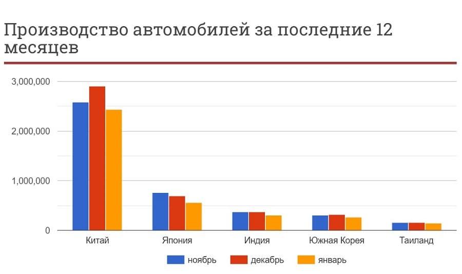 Производство, продажи и экспорт Nissan февраль 2022 год
