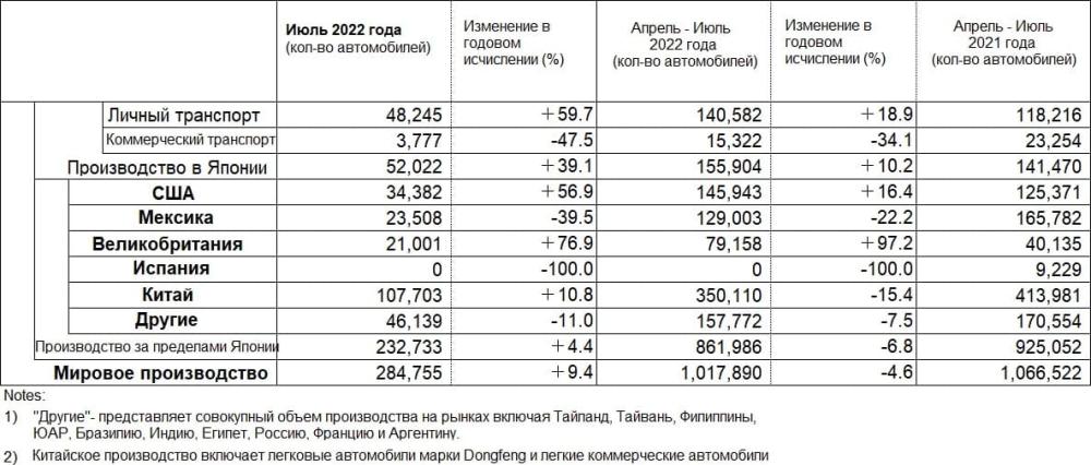 производство Nissan таблица