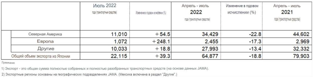 Экспорт Nissan из Японии таблица