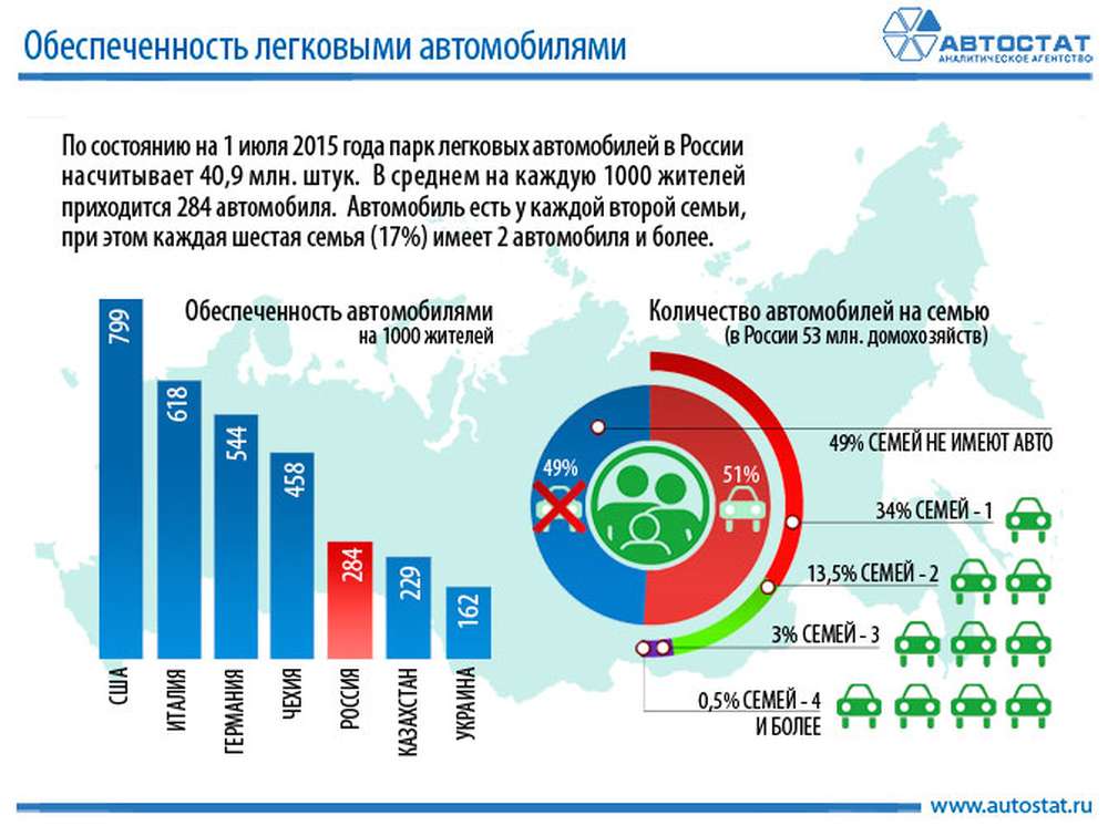 Сколько семей имеют машины. Количество автомобилей в Росс. Количество машин в России. Количество автомобилей в России. Обеспеченность легковыми автомобилями в России.
