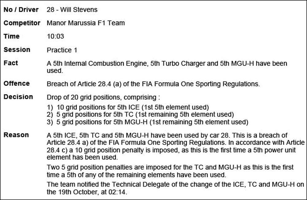 В FIA подтвердили штрафы для Ferrari и Стивенса