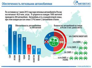 У каждой шестой семьи в России - 2 и более автомобиля
