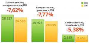 В 2015 году аварии на дорогах Казахстана унесли жизни 2 тысяч 453 человек