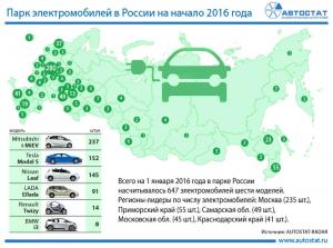 Во всей России насчитывается около 650 электромобилей