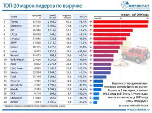 Названы лидеры по выручке на авторынке России в 2016 году