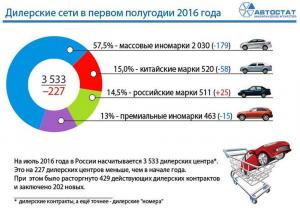 В России посчитали дилерские центры 