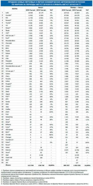 Спрос на новые автомобили в августе сократился на 18%
