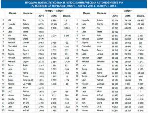 Спрос на новые автомобили в августе сократился на 18%