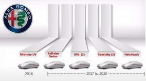 Alfa Romeo готовится выпустить 6 новинок до 2020 года