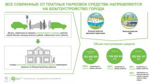 В Москве на благоустройство районов направили почти 3 млрд средств от платных парковок