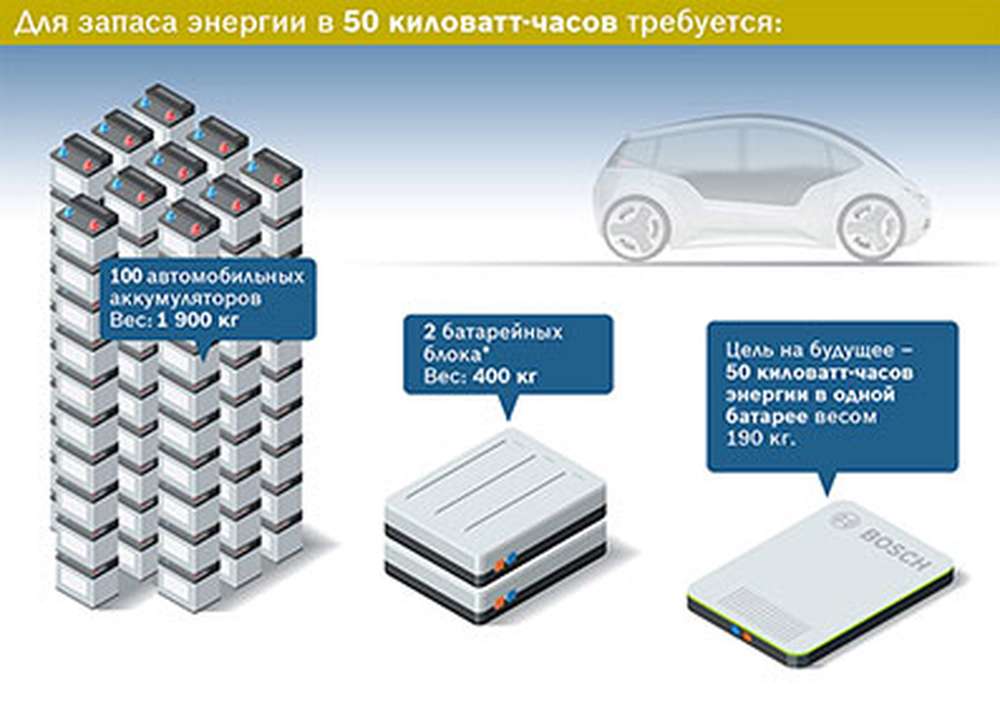 Компания Bosch работает над аккумуляторной батареей будущего
